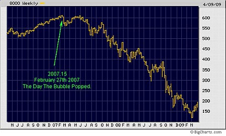 Dow Jones US Financials