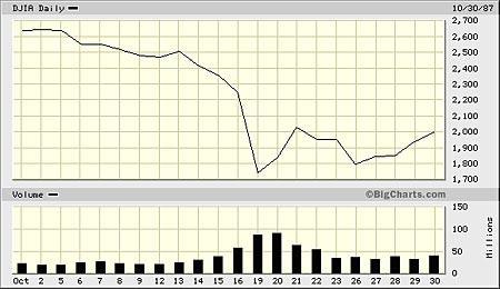 Dow in the 1987 stock market crash