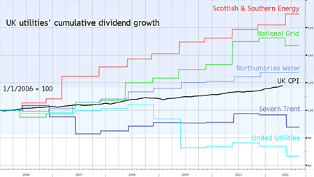 Utility share prices