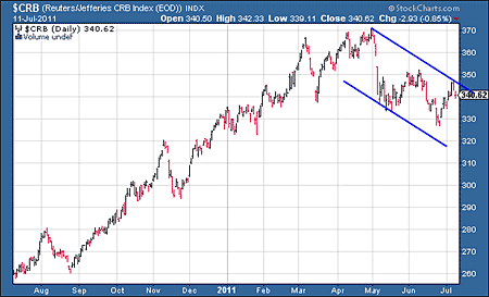 CRB commodities index chart
