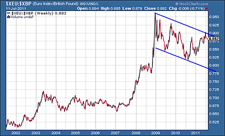 euro v sterling chart