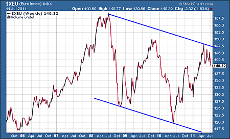 euro v US dollar chart