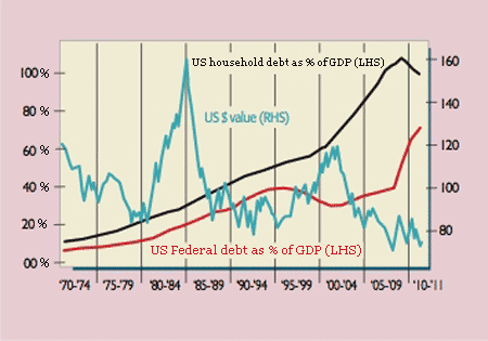 US Federal debt versus US household debt