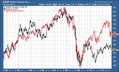 Pound against the S&P 500
