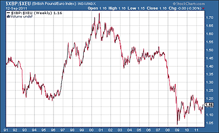 Pound against the euro since 1991
