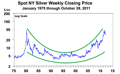 Silver price chart