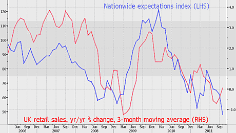 Retail sales vs consumer confidence