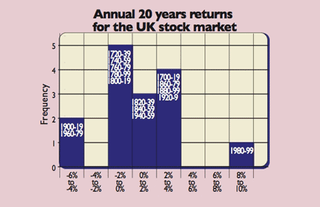 UK stock returns