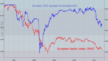 European 'fear gauge' chart