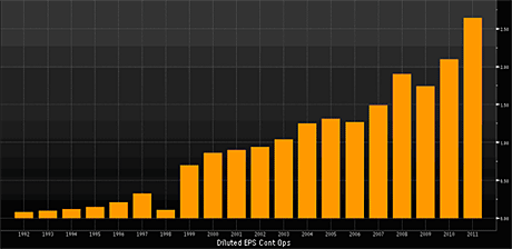 Chart of Microsoft earnings per share (EPS)