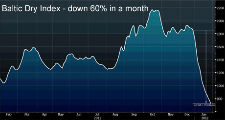 Baltic Dry Index chart