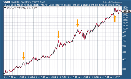 Gold price since 2001