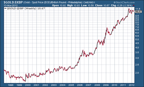 Gold price in sterling