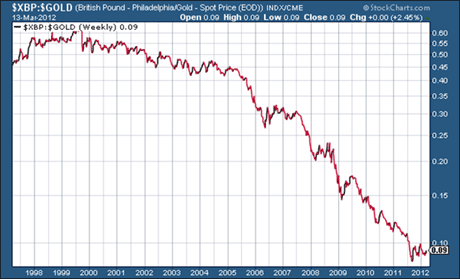 Sterling vs price of gold