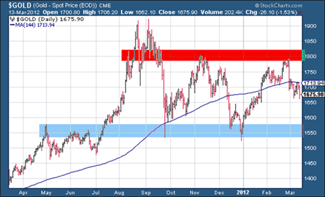 Gold price in the last year