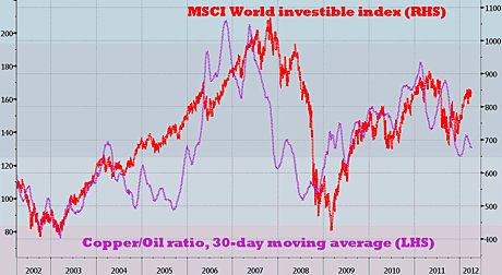 Copper price vs oil price