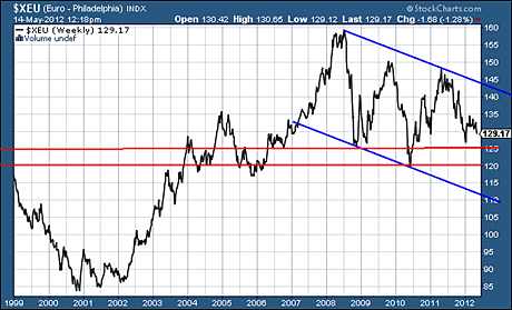 Euro index currency chart