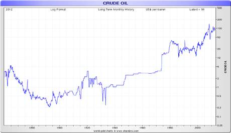 150 years of the oil price, log chart