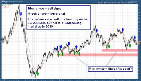 WTI crude oil price since 1984, 21 and 55-day exponential moving averages