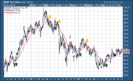 BHP Billiton share price