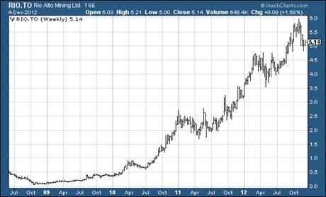 Rio Alto share price