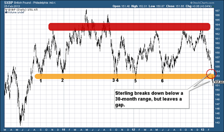 Sterling vs US dollar over the last three years