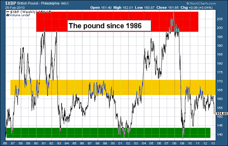 Sterling vs US dollar