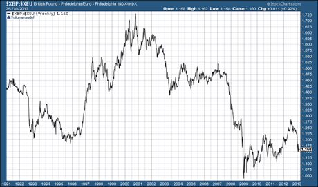 Sterling vs the euro