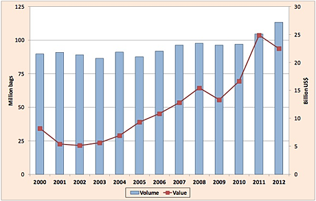 World coffee exports