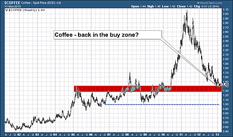 Coffee price