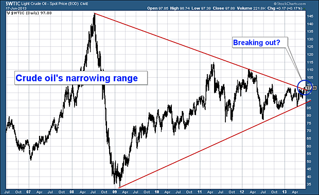 Oil price over the last seven years