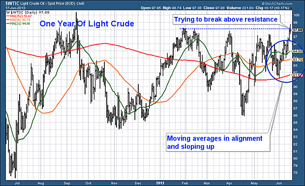 Oil price over the past year