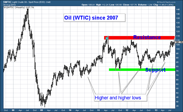 Oil price since 2007