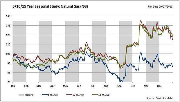 Seaonal price of natural gas for the last three years