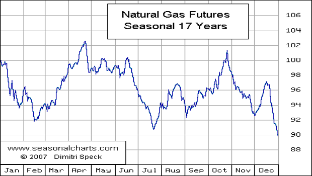 Seasonal chart of natural gas price over the last 17 years