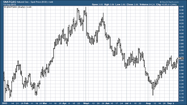 Natural gas price in the last six months