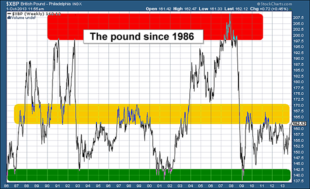 GBP since 1986