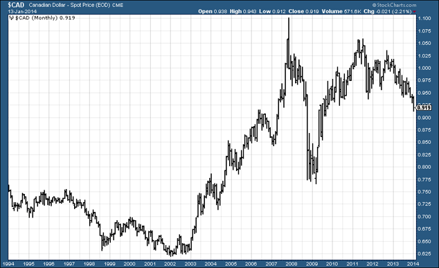 20-year chart of the Canadian dollar versus the US dollar