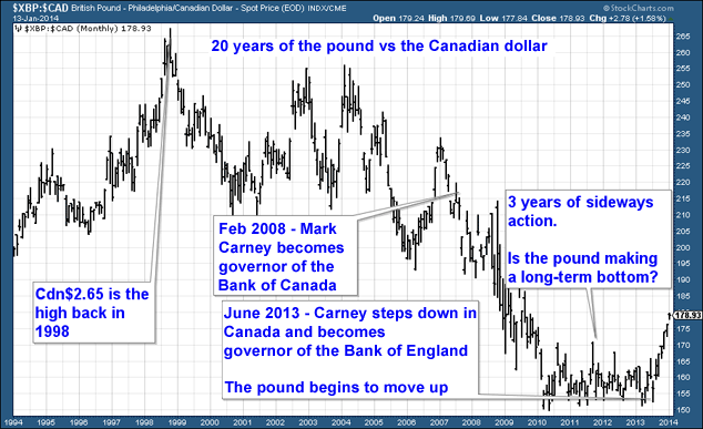 20-year chart of the pound vs the Canadian dollar