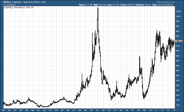 Palladium price since 1985