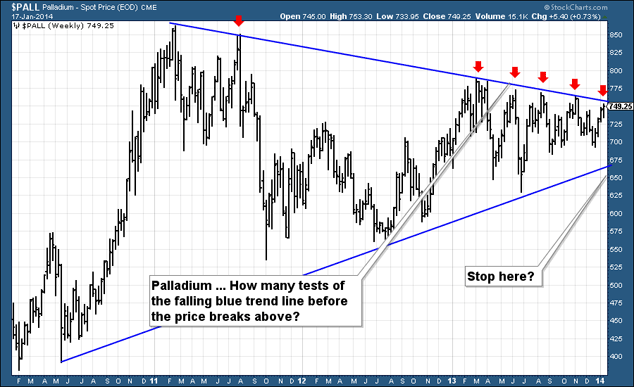 Palladium price since 2011