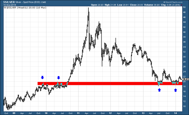 Silver price chart © StockCharts