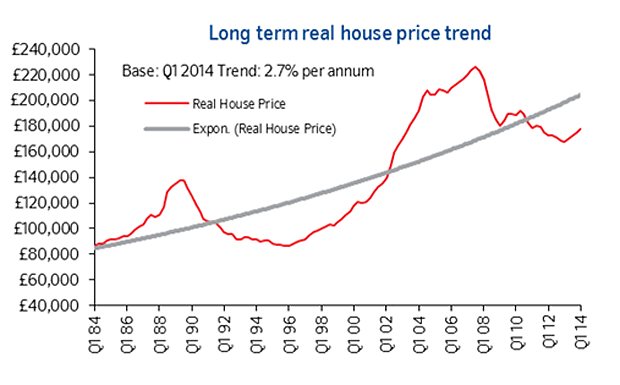 Long-term housing market graph