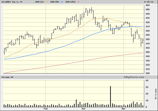 Barrett share price chart