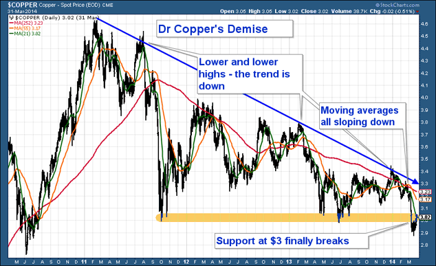 Copper price chart