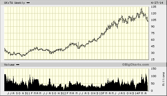 Taylor Wimpey share price