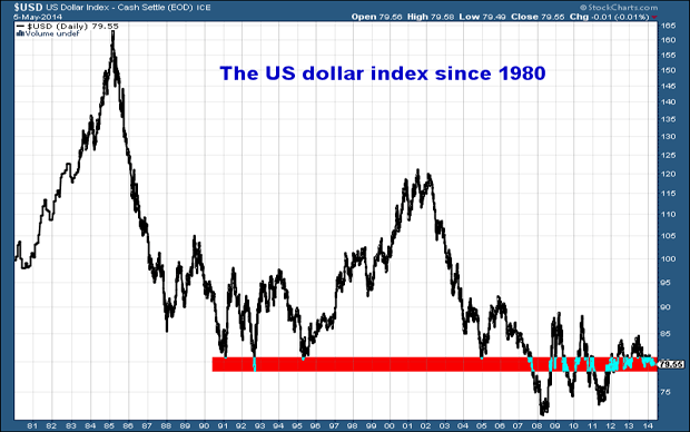 US dollar index