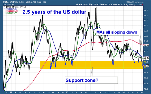 US dollar index