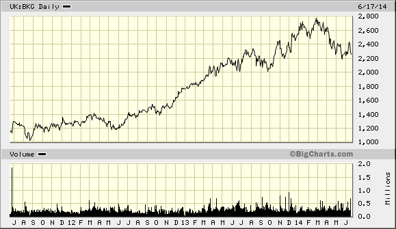 Berkeley Group share price
