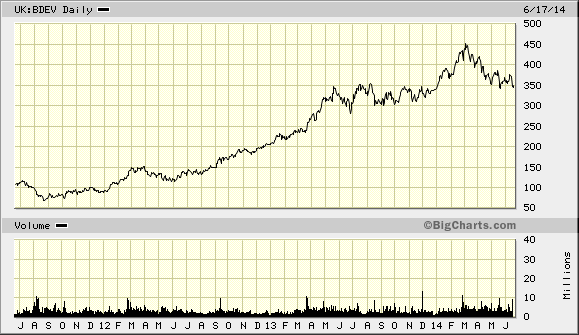 Barratt Developments share price